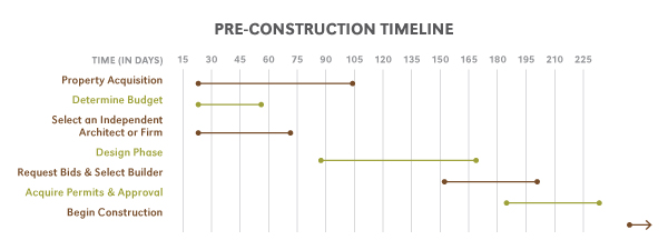 Pre-Construction Timeline